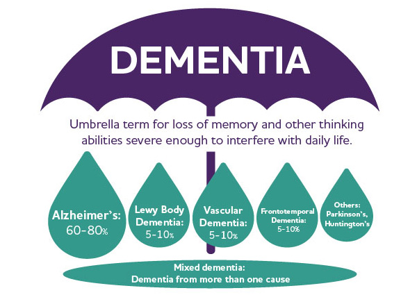 Homeopathic Treatment for Dementia-Life Homeo Care